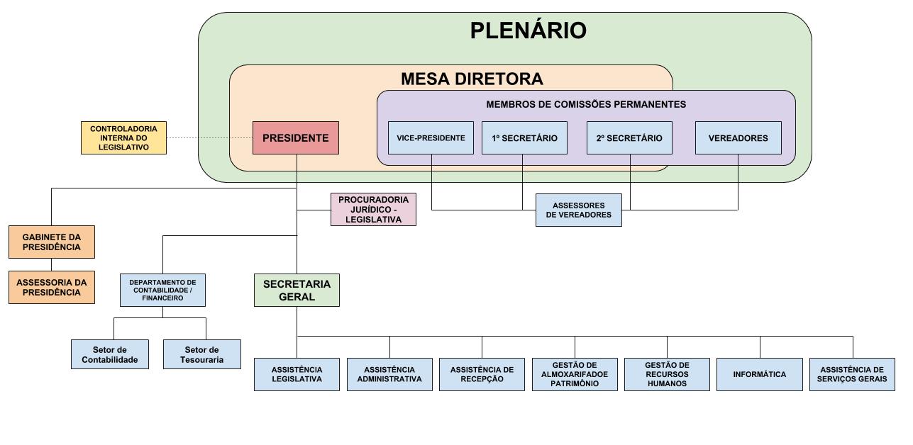Organograma - Câmara de Vereadores de Cachoeiras de Macacu - RJ - ATUALIZADO
