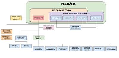 Organograma - Câmara de Vereadores de Cachoeiras de Macacu - RJ - ATUALIZADO