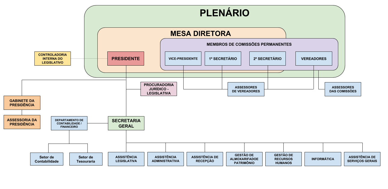 Organograma - Câmara de Vereadores de Cachoeiras de Macacu - RJ - ATUALIZADO 05-02-2019
