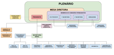 Organograma - Câmara de Vereadores de Cachoeiras de Macacu - RJ - ATUALIZADO 05-02-2019