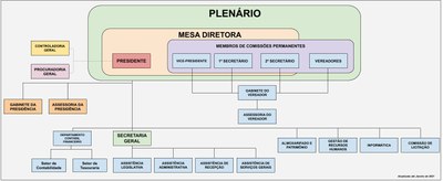 Organograma - Câmara de Vereadores de Cachoeiras de Macacu - RJ - ATUALIZADO - JANEIRO 2021