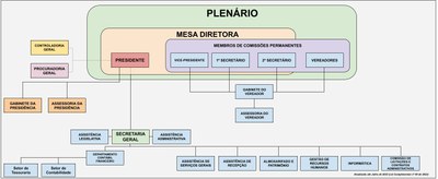 Organograma - Câmara de Vereadores de Cachoeiras de Macacu - RJ - ATUALIZADO - JULHO - 2023