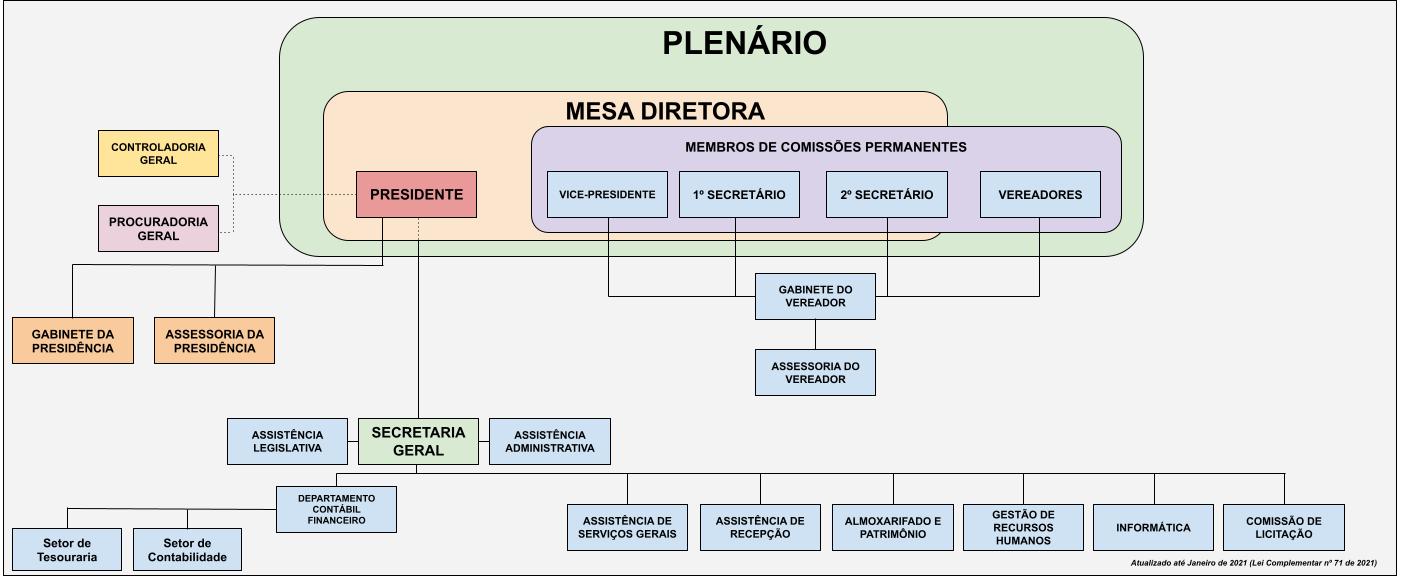 Organograma - Câmara de Vereadores de Cachoeiras de Macacu - RJ - ATUALIZADO - SETEMBRO 2022