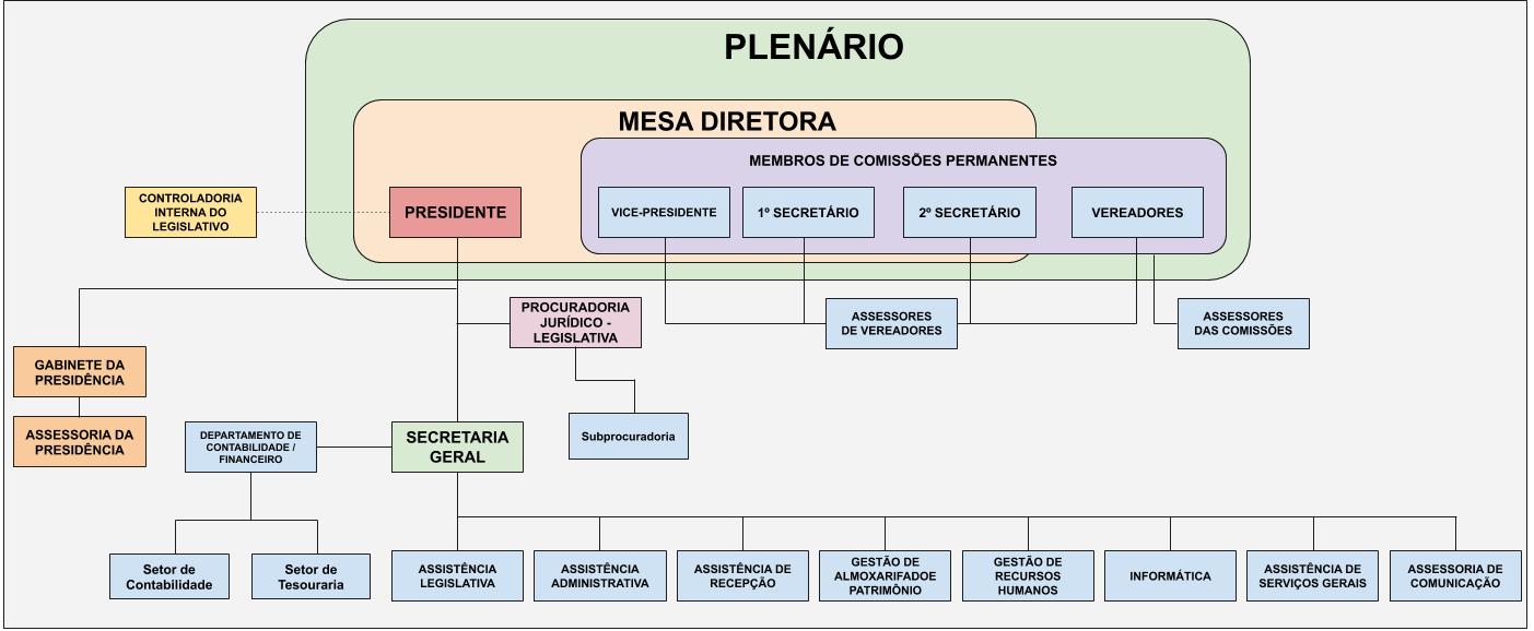 Organograma - Câmara de Vereadores de Cachoeiras de Macacu - RJ - ATUALIZADO