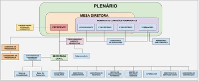 Organograma - Câmara de Vereadores de Cachoeiras de Macacu - RJ - ATUALIZADO