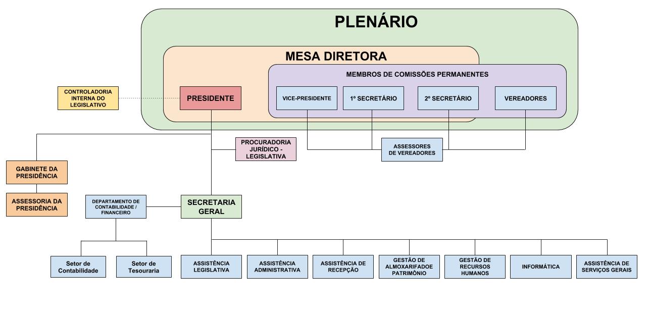 Organograma - Câmara de Vereadores de Cachoeiras de Macacu - RJ - ATUALIZADO