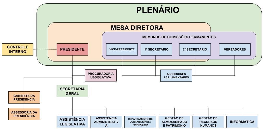 Organograma - Câmara de Vereadores de Cachoeiras de Macacu - RJ