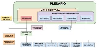 Organograma - Câmara de Vereadores de Cachoeiras de Macacu - RJ_REDUZIDA