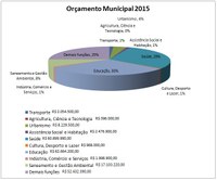 Orçamento 2015 é aprovado após adição de Emendas